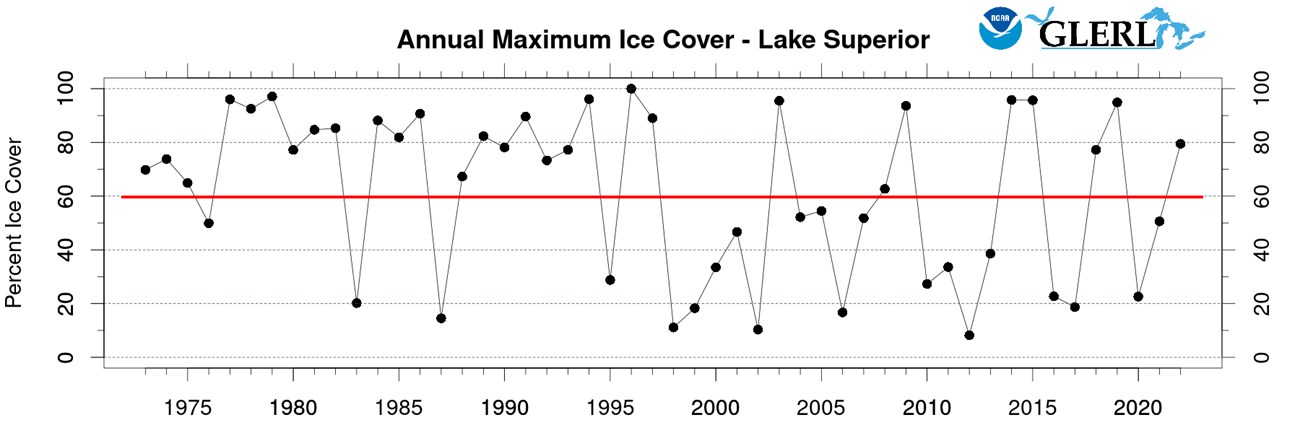 1973-2022 Lake Superior Annual Maximum Ice Cover scatter plot graph. 1973-1997 shows 21 years of over 60% ice cover and 4 years of under 60% ice cover. 1998-2022 shows 8 years of over 60% ice cover and 17 years of under 60% ice cover.