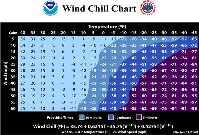 Chart of windchill calculations based on temperature and wind speed from the National Weather Service.