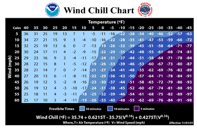 A color coded wind chill chart with wind speed, temperature, and wind chill in Fahrenheit.