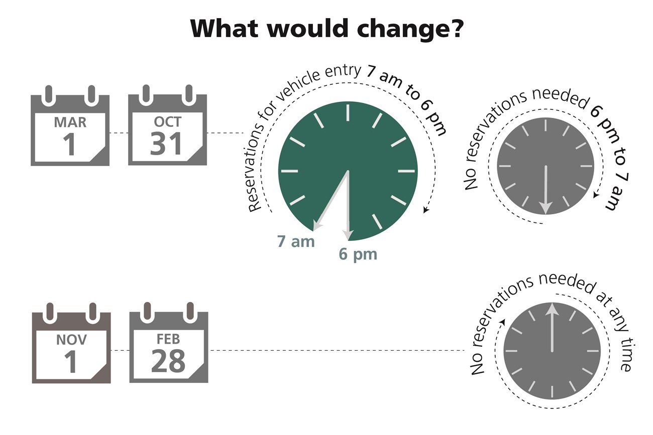 a graphic with clocks and calendars shows the season for reservations, 7 am to 6 pm March through October.
