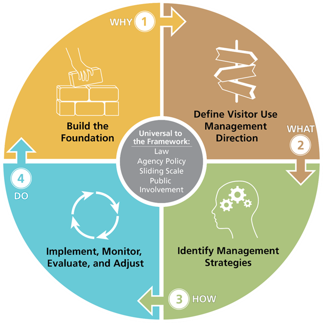 A circle with four parts surrounds a gray center.  Caption says "Planning framework." Read from upper left quadrant clockwise. 1. Why. 2. What. 3. How. 4. Do. Center: Universal to the framework: law, agency policy, sliding scale, public involvement.
