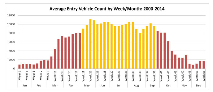 A graph showing the highest vehicle entries into Arches are between May and September.