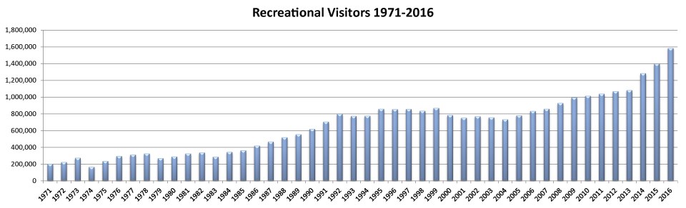 a graph shows increasing visitation from 1971-2016