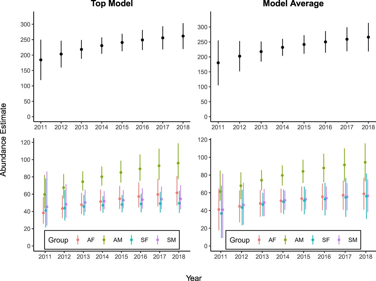 Four small graphs of annual white shark abundance generally showing small abundance increases each year from 2011 to 2018.