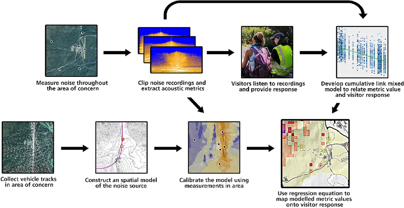 A graphic showing the method for understanding noise experience.