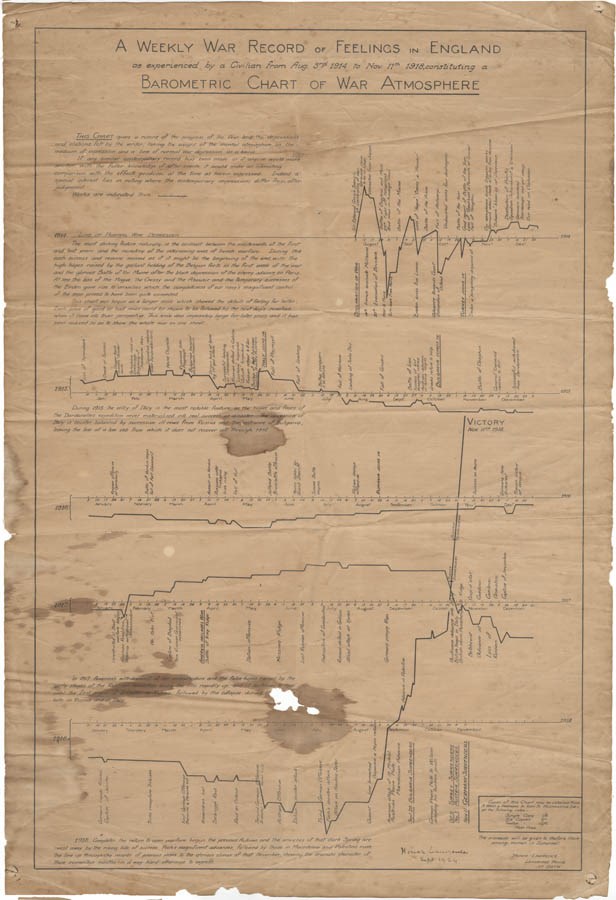 Barometric Chart of Feelings in England, 1914-1918 [2019.114.0]  Photo courtesy of the National WWI Museum and Memorial.