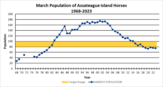 Horse population growth on Assateague Island National Seashore, 1968-2023. Blue line - horse population, orange bar – target population range of 80-100 individuals, blank space - unavailable data.