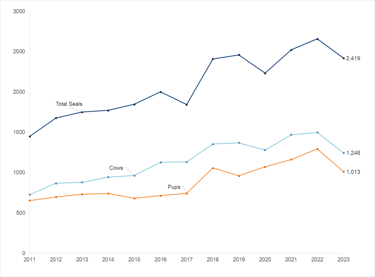 Line graph of peak total seals, peak cows, and peak pups at Point Reyes from 2011-2022. All three lines climb upward through 2022 and then dip a little in 2023.