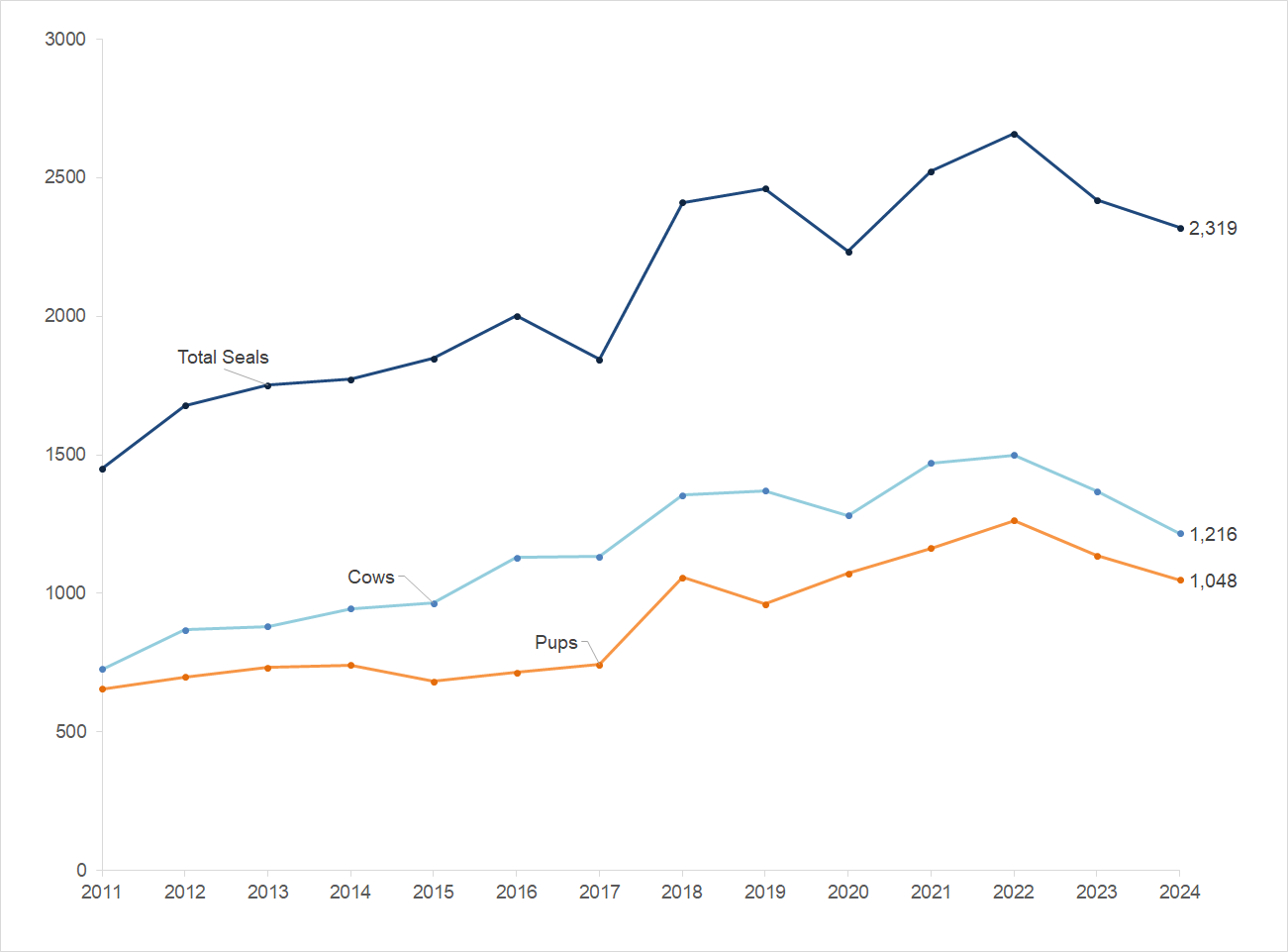 Line graph of peak total elephant seals, peak cows, and peak pups at Point Reyes from 2011-2022. All three lines climb upward through 2022 and then dip in 2023 and again in 2024.