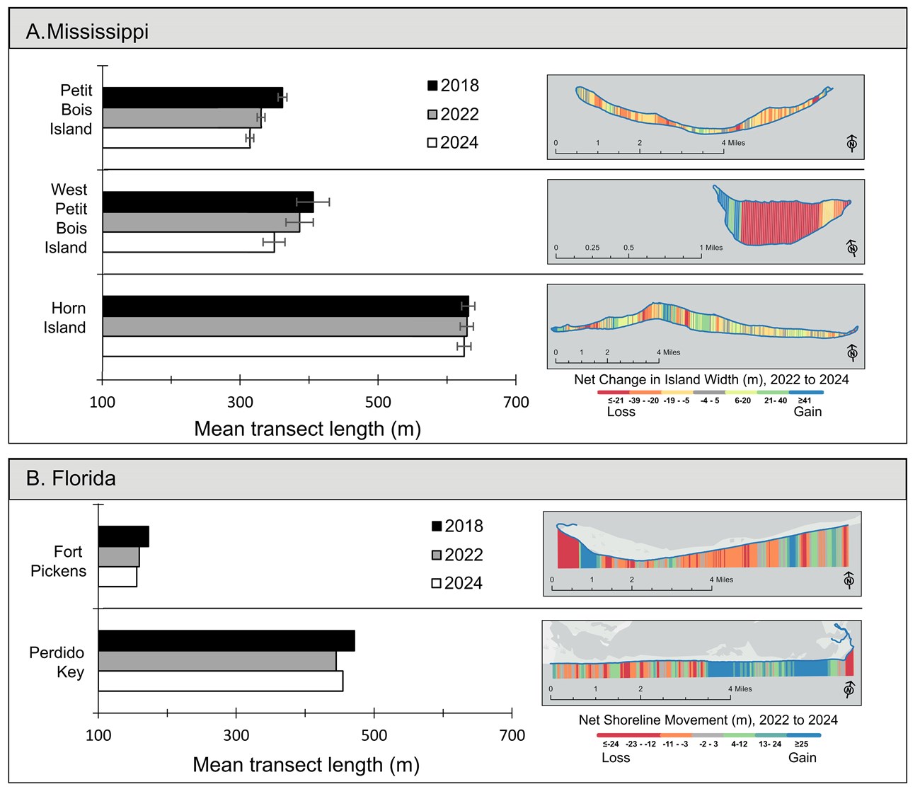 Figure 5 shoreline change at GUIS