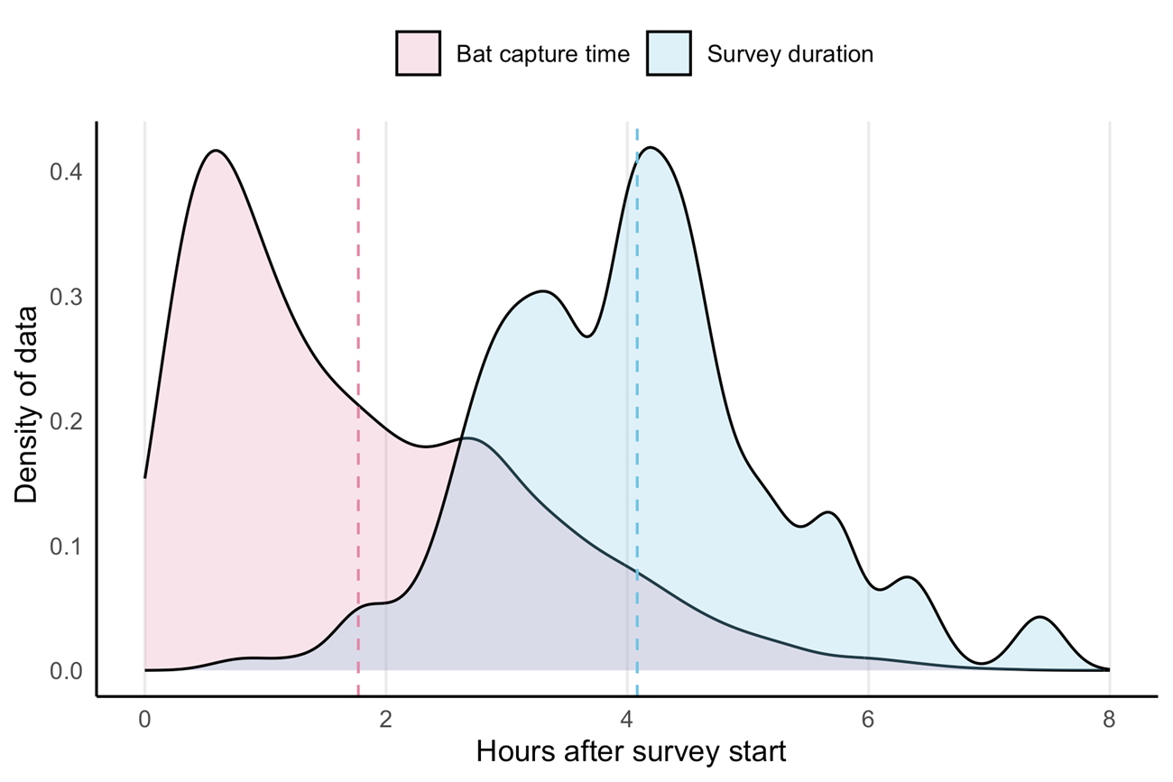 A graph with a curve on the left showing bat capture time overlapping a curve on the right showing survey duration. Y axis=density of data; X axis=hours after survey start.