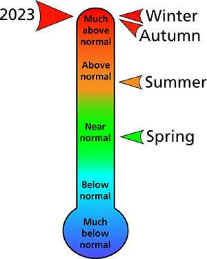 Figure 1. 2023 average annual and seasonal temperature rankings for Blair and Cambria counties, PA.