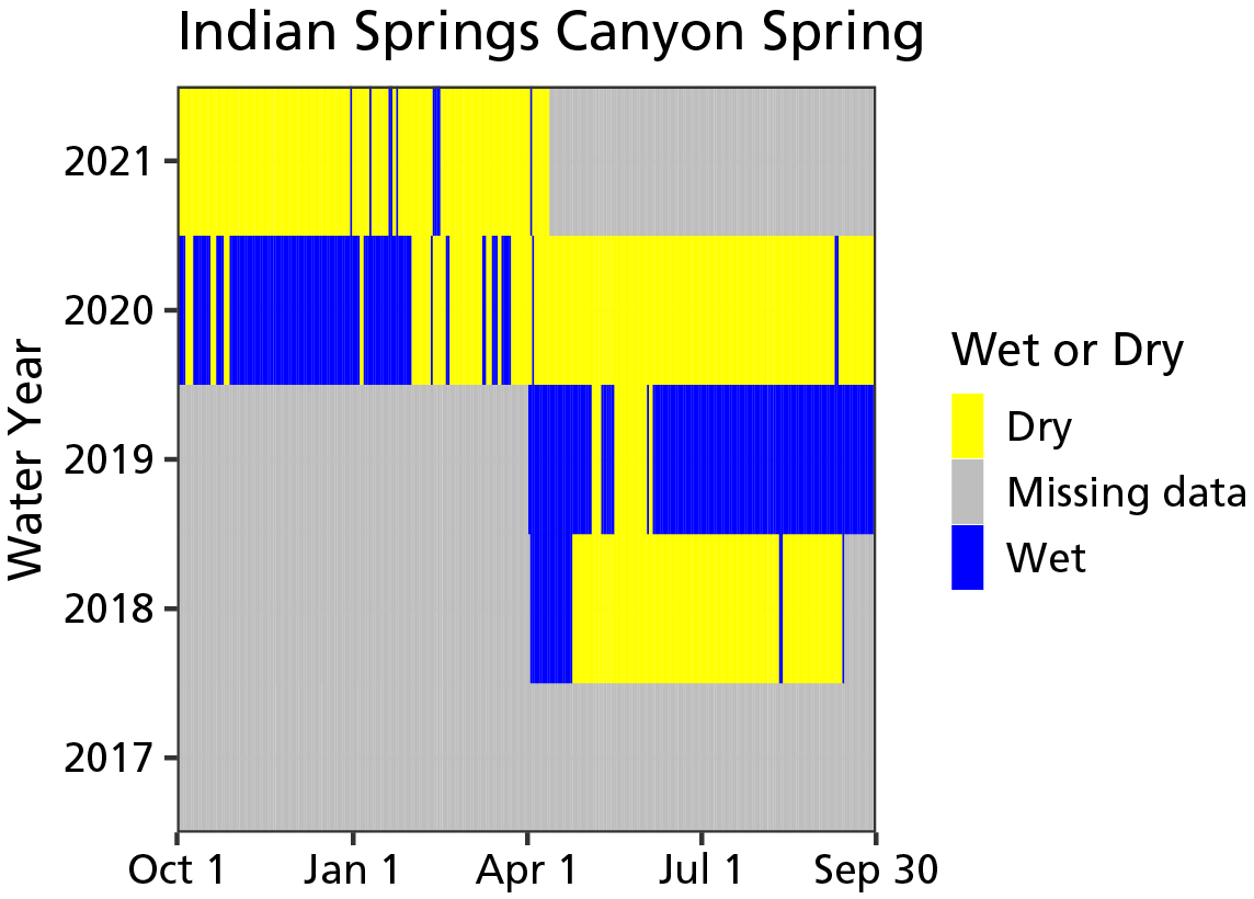 A bar graph of water quantity in water years 2017 through 2020. The spring was largely dry in water year 2021.