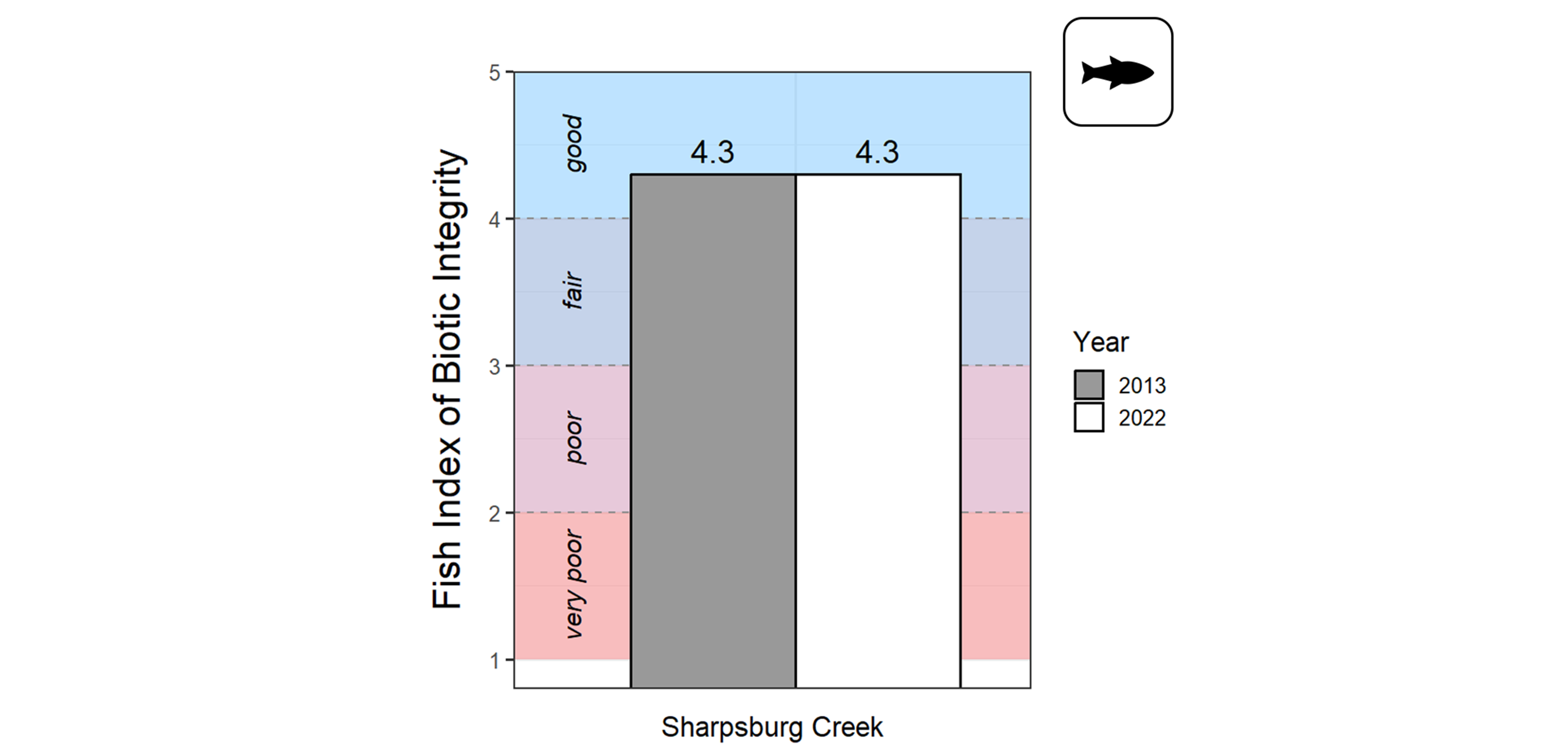 A bar plot showing Fish Index of Biotic Integrity, ranging from 1 to 5, on the y-axis for Sharpsburg Creek. Refer to narrative figure description for more details.