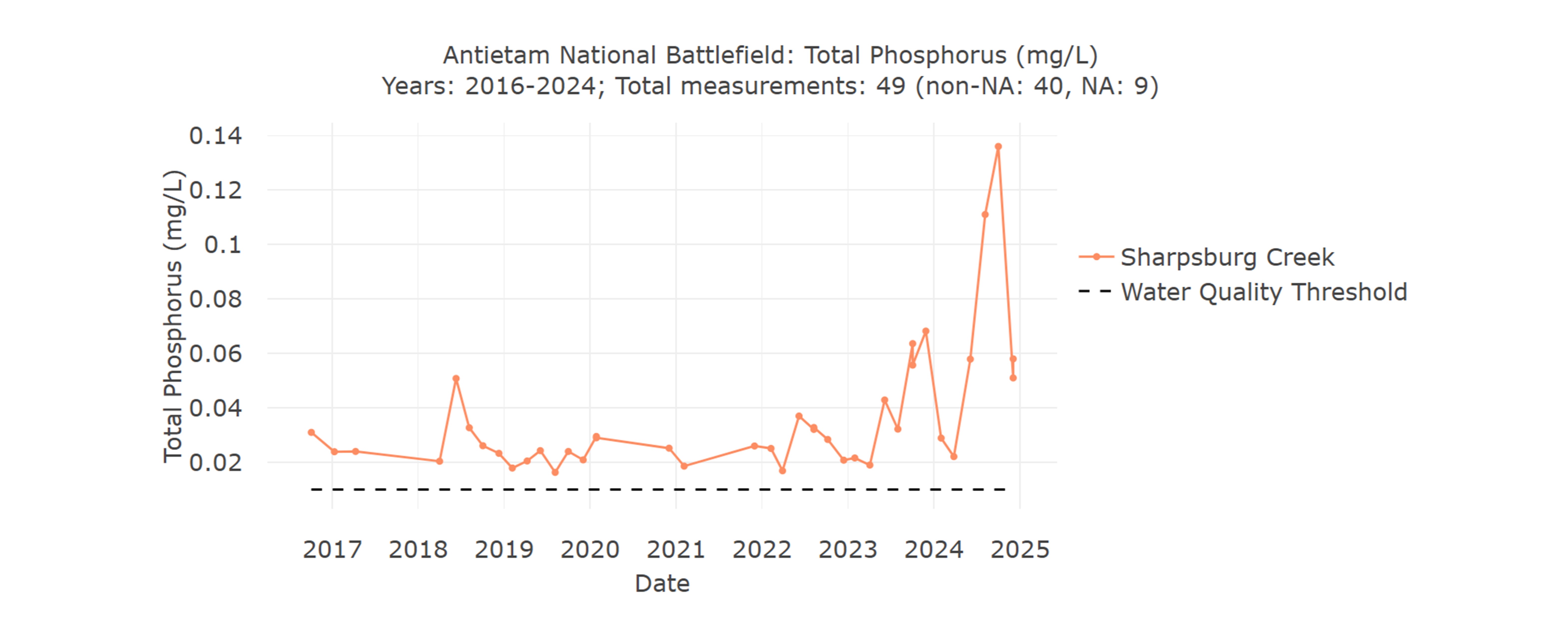 Graph showing total phosphorus concentrations at Sharpsburg Creek in Antietam National Battlefield between 2017 and 2024. Refer to narrative figure description for more information.