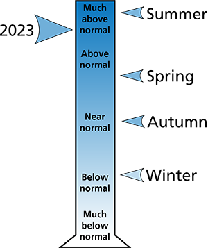 Figure 2. 2023 average annual and seasonal precipitation rankings for relevant counties.