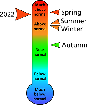 Figure 1. 2022 average annual and seasonal temperature rankings for Appomattox County, VA.