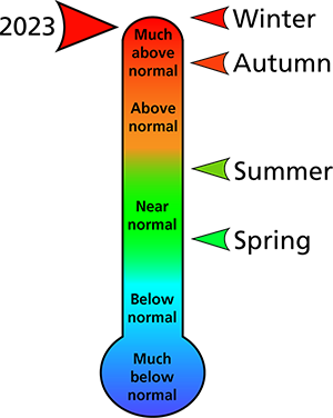 Figure 1. 2023 average annual and seasonal temperature rankings for Appomattox County, VA.