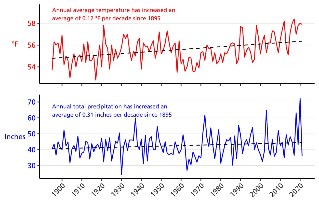 Line graph of annual average temperature (°F) and annual total precipitation (in.) for Appomattox County, VA from 1895–2021 showing increases in both parameters.