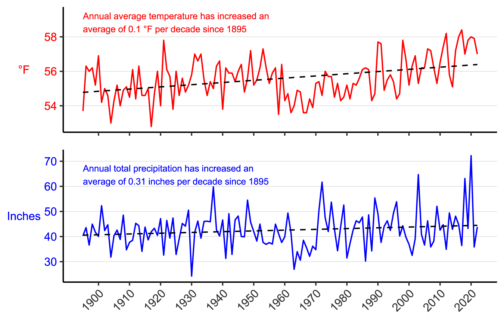 Line graph of annual average temperature (°F) and annual total precipitation (in.) for Appomattox County, VA from 1895–2022 showing increases in both parameters.