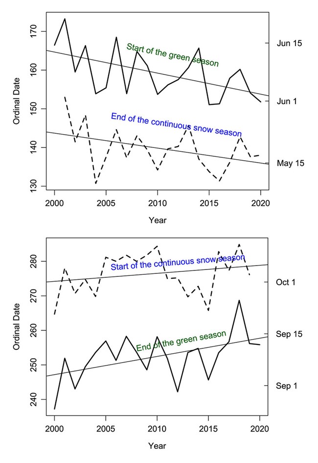 A two-panel graph of how seasonal changes have occurred over time.