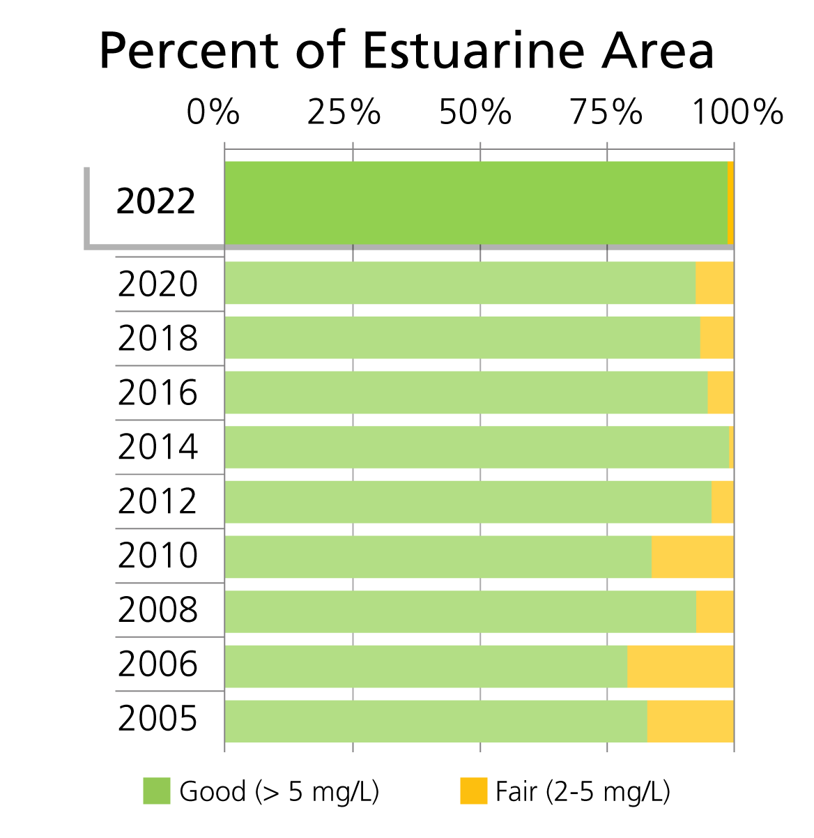 Bar chart with green as good, yellow as fair, red as poor, and grey as missing. Interpretation included in text.