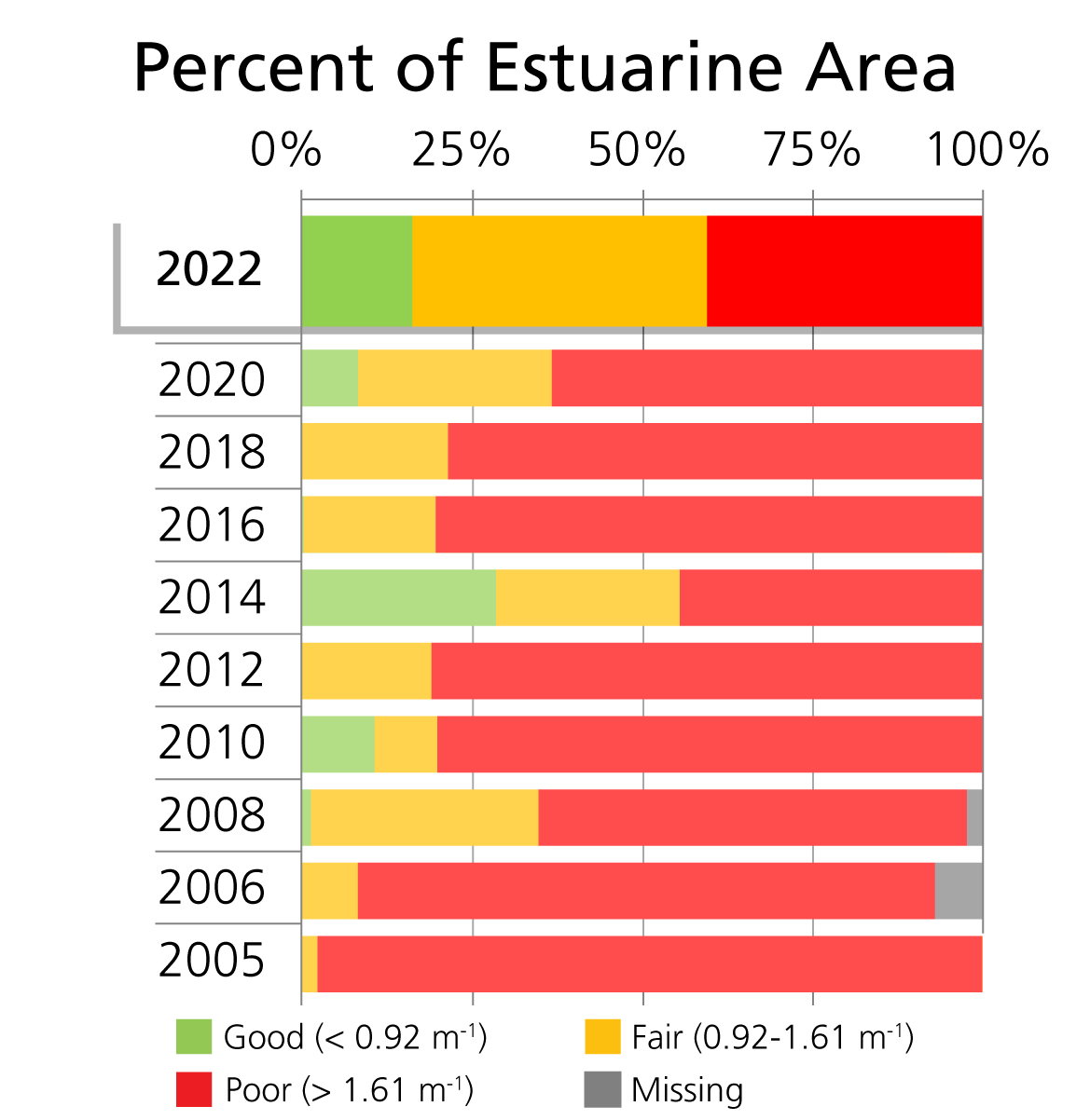 Bar chart with green as good, yellow as fair, red as poor, and grey as missing. Interpretation included in text.