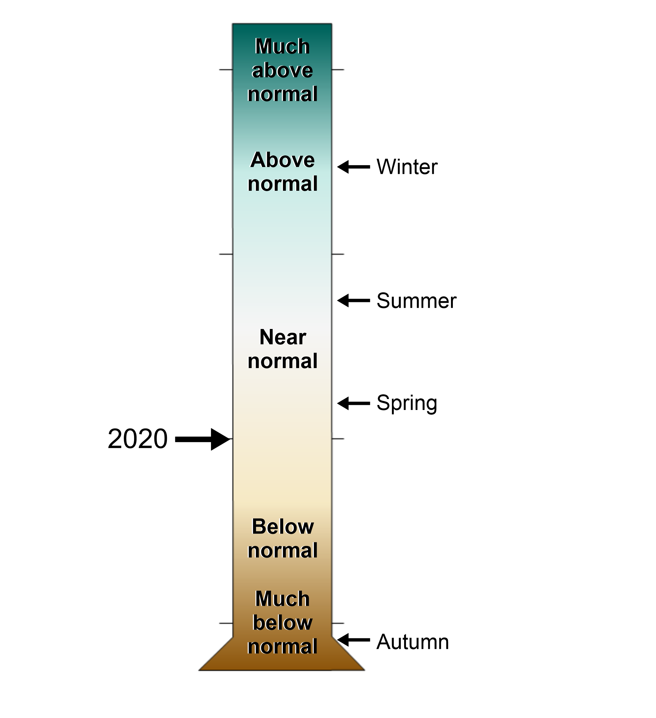 A figure of a graduated cylinder showing the Worcester County, Maryland annual and seasonal precipitation rankings from 1895-2021. Levels range from much above normal to much below normal.