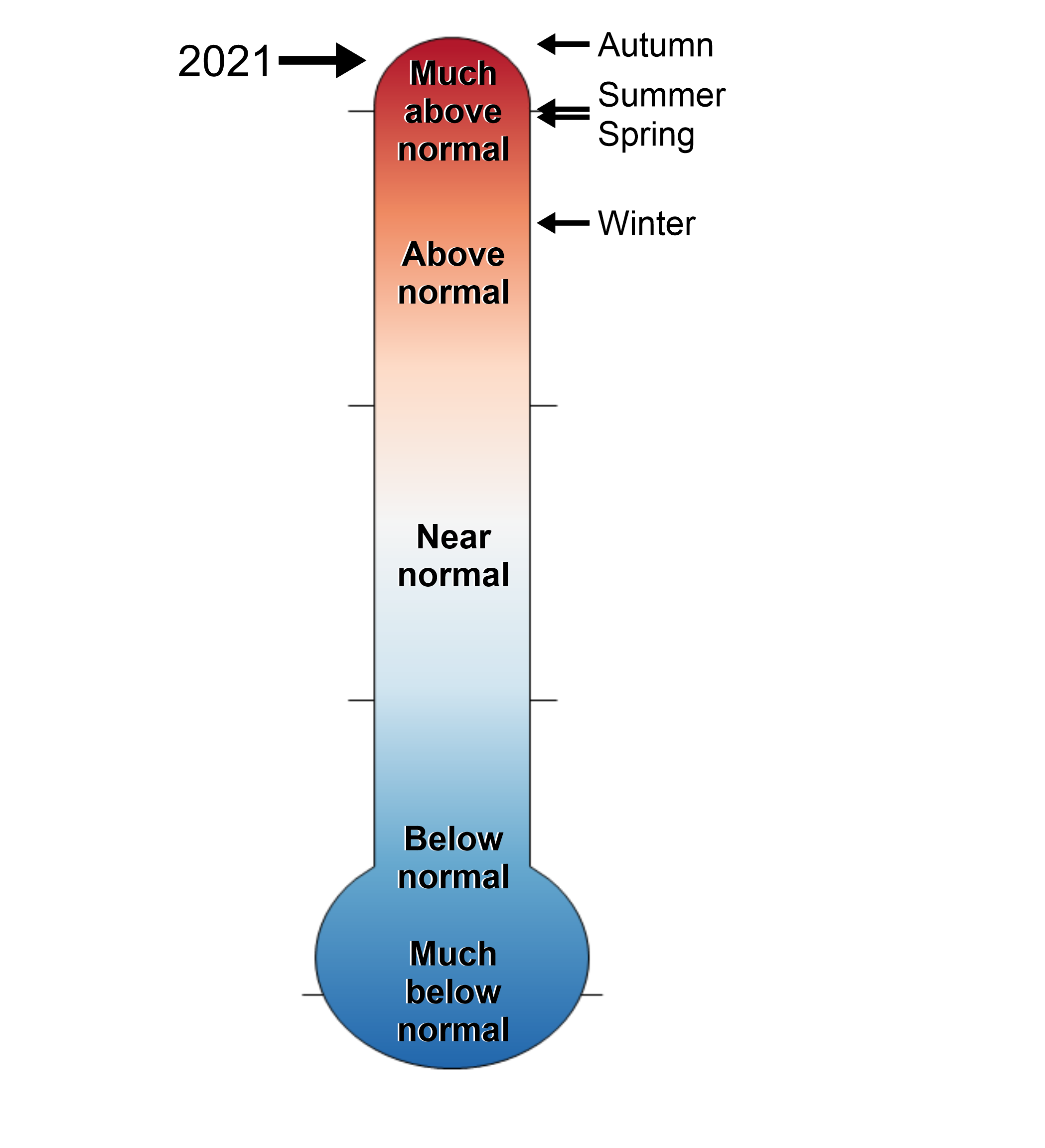 A figure of a thermometer showing the Worcester County, Maryland annual and seasonal temperature rankings from 1895-2021. The thermometer ranges in levels from much above normal to much below normal.