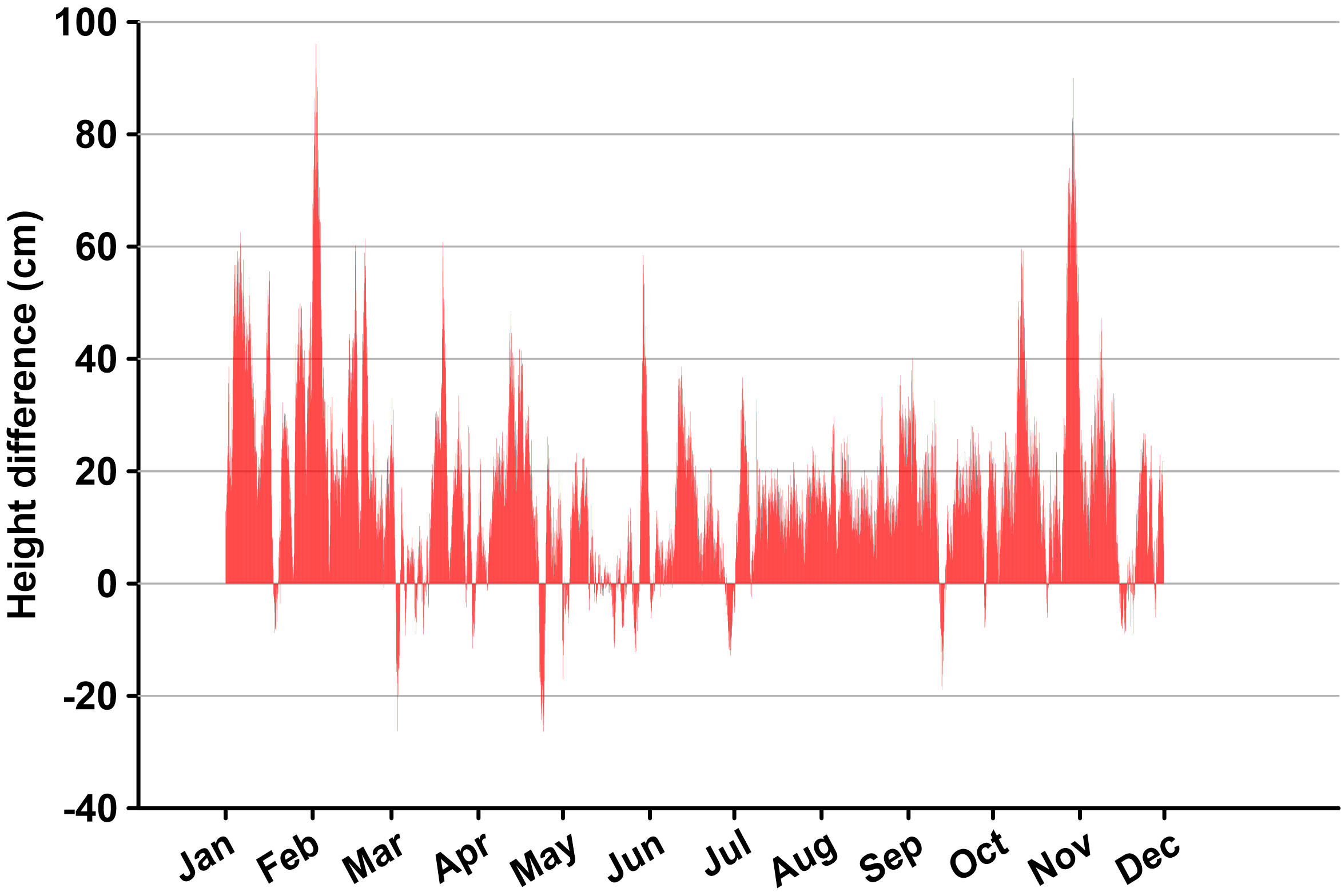 The difference in the predicted and observed tide levels at the NOAA NWLON station 8570283 located at the inlet of Ocean City, Maryland during 2021.