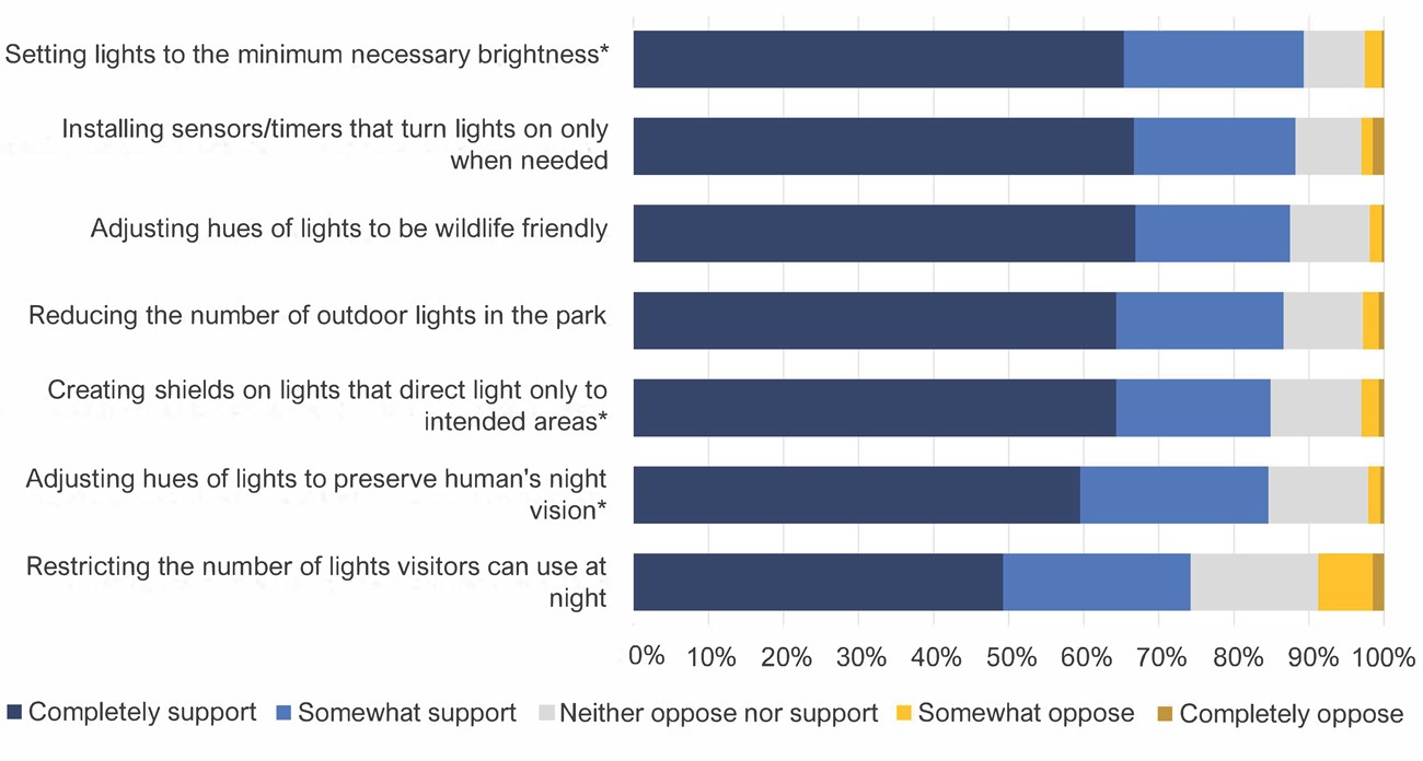 Horizontal stacked bar graph showing levels of support for 7 actions to protect natural darkness. Actions are listed from most (setting lights to minimum needed brightness, nearly 90%) to least (restricting number of visitor lights, about 75%) support.