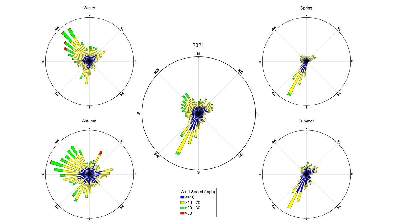 Wind charts reflecting both the seasonal and annual wind direction and speed at the Provincetown Municipal Airport located at Provincetown, Massachusetts during 2021.