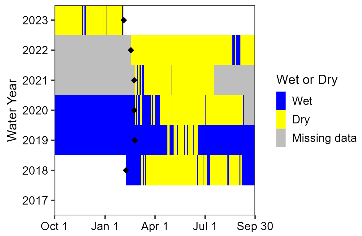 Area chart showing Bois D’Arc Spring has been primarily dry since the summer of 2020 with short wetted periods. Data are missing in fall 2020 and 2021. Water Year 2019 was primarily wetted.