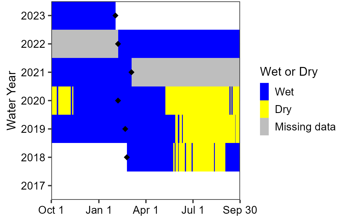Area chart showing drying at Chilicotal Spring Complex in the summer and fall of 2018 through 2020. Data are missing for the period between sensor deployment in 2021 and 2022. Since the deployment in 2022, this spring has been wetted.