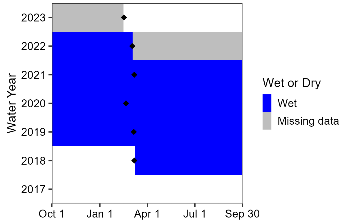 Area chart showing De La Ho Spring has been continuously wetted since the first sensor deployment in 2018. Data are missing in the period between sensor deployments in 2022 and 2023.