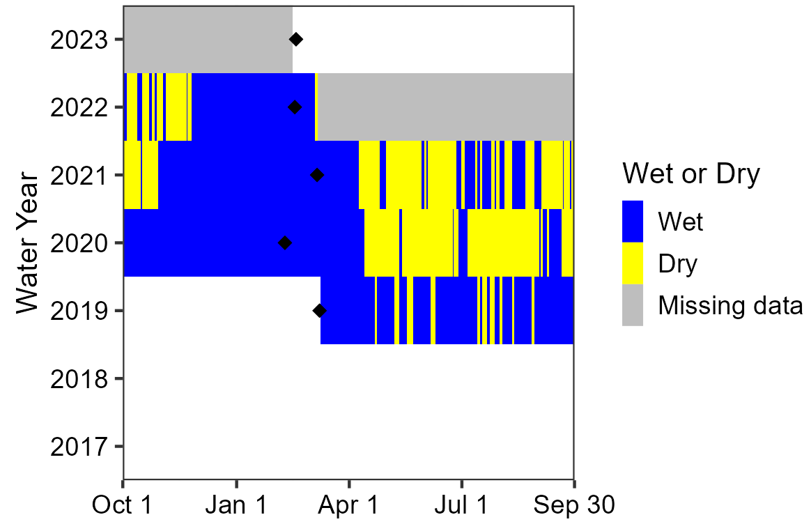 Area chart showing Government Spring experienced inconsistent drying throughout the summer of 2020 and 2021. Data are missing starting a few weeks after sensor deployment in 2022 through the 2023 visit. The spring was wetted otherwise.