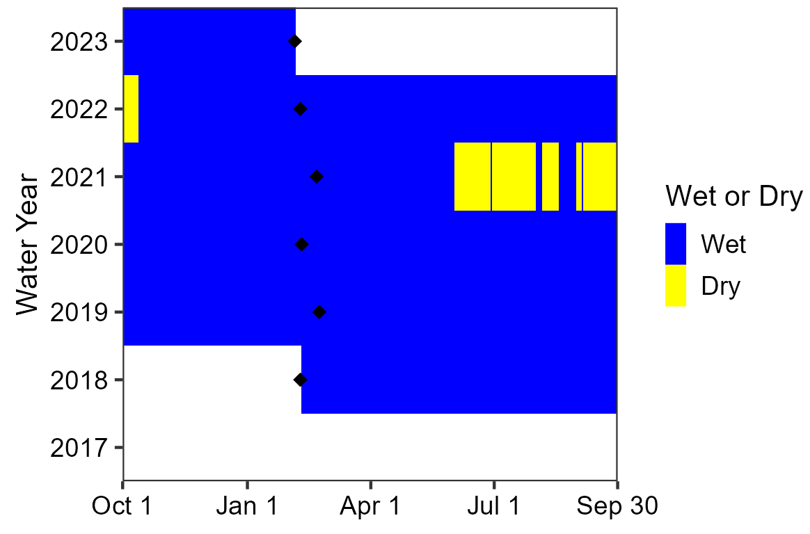 Area chart showing that Grapevine Spring has been mostly wetted since the initial sensor deployment in 2018. The only drying was observed in the summer and early fall of 2021.
