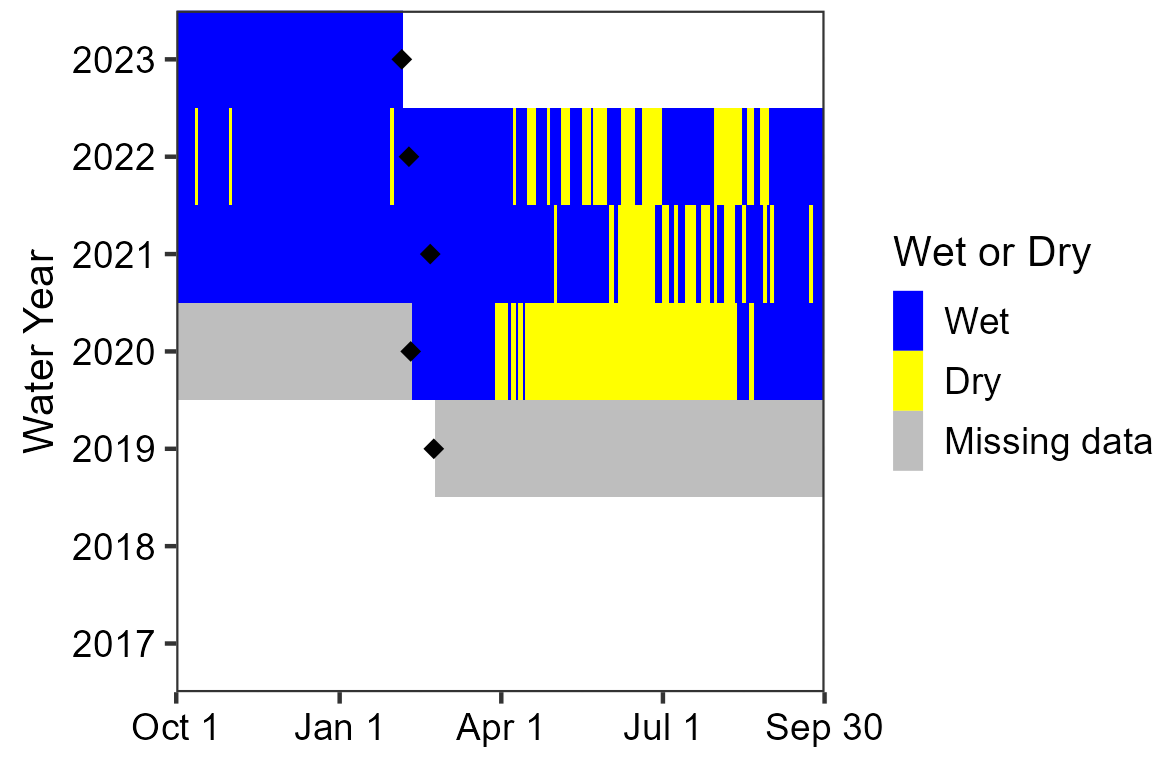 Area chart showing drying at Lorn Spring through the summers of 2020 through 2022. A comparatively longer period of drying was observed in 2020. Data are missing for the time period between sensor deployments in 2019 and 2020.
