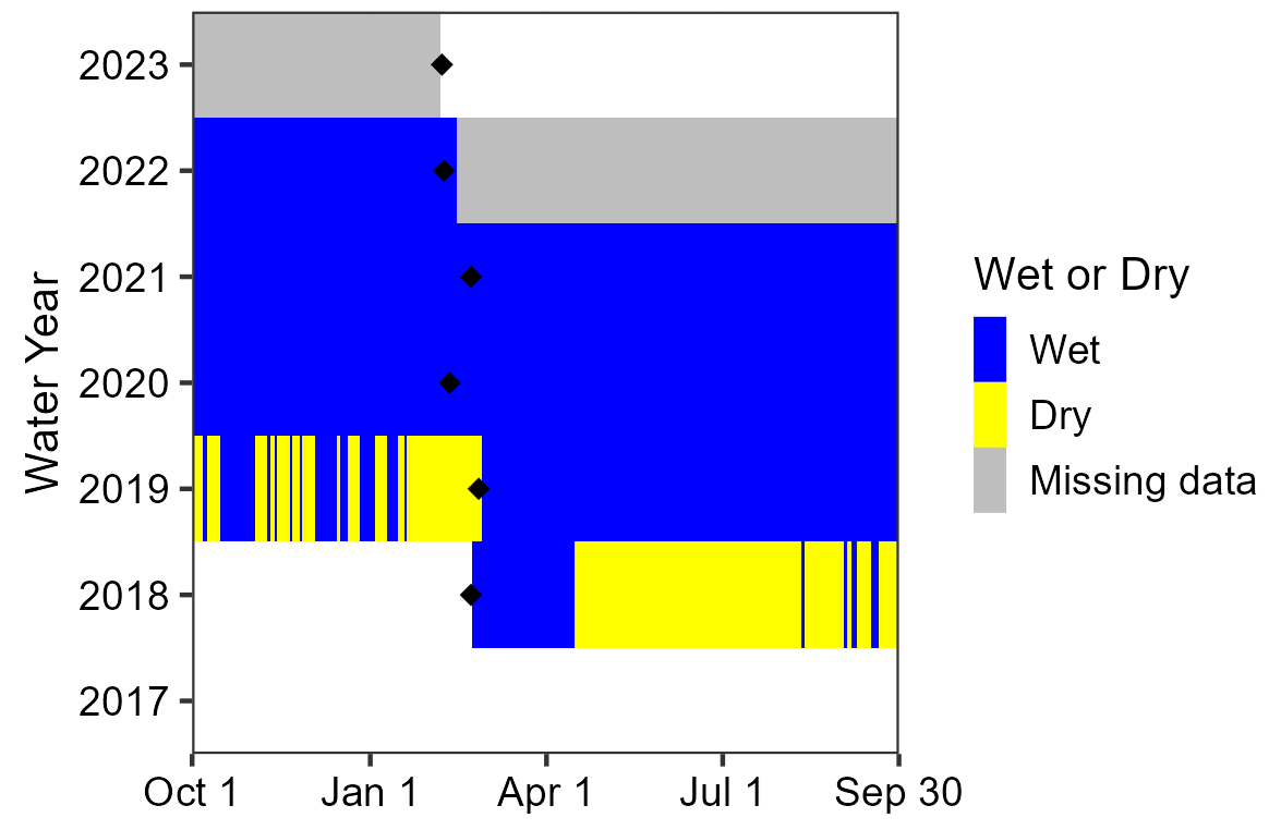 Area chart showing Lower Croton Spring has been consistently wetted since the sensor deployment in 2019. Between deployments in 2018 and 2019, the spring was dry for several periods. Data are missing for the period since sensor deployment in 2022.