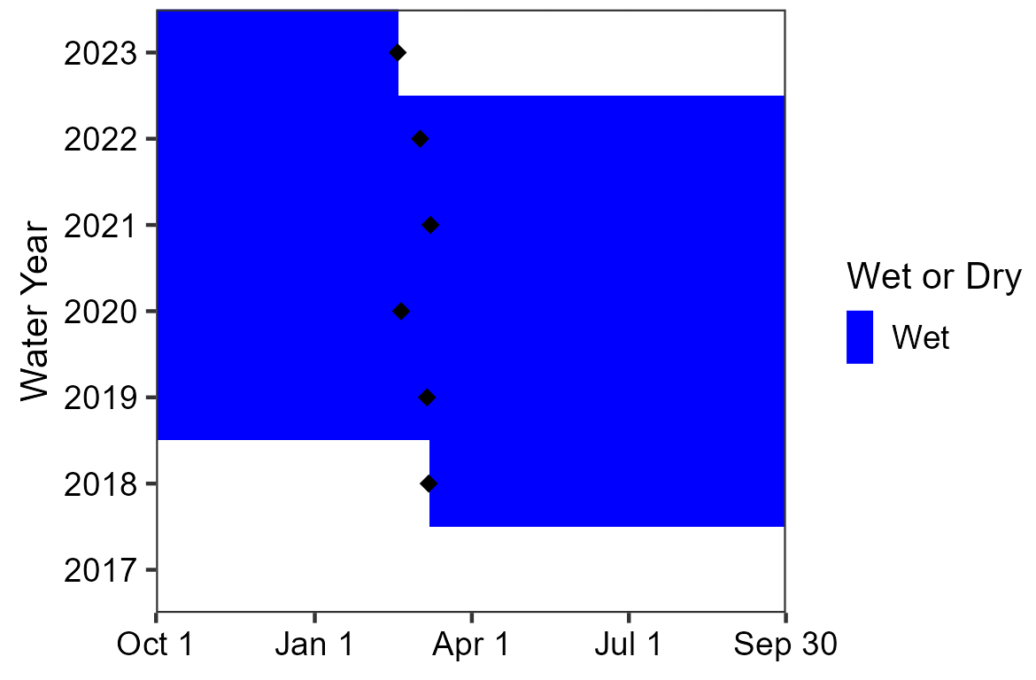 Area chart showing that Mule Ears Spring has been wet since the initial sensor deployment in 2018. There are no observed periods of drying.