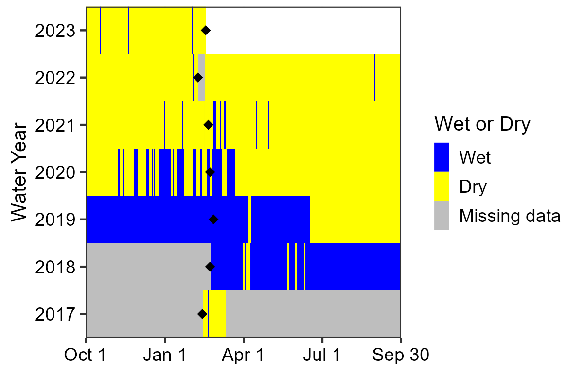 Area chart showing the spring has been primarily dry since sensor deployment in 2020. Drying began around June of WY2019. Between 2018 and 2019 deployments, the spring was wet for nearly the entire water year with a few short drying periods.