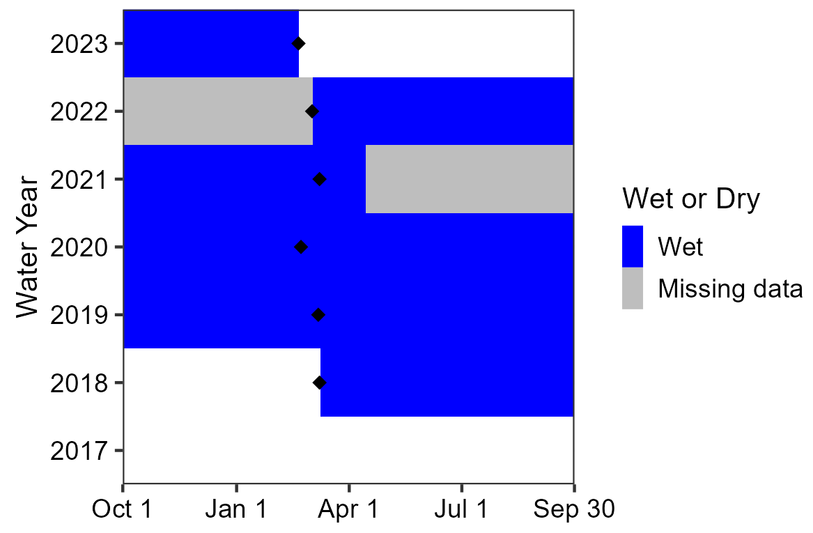 Area chart showing Peña Spring 1 has been wet since the initial sensor deployment in 2018. In the period between deployments in 2021 and 2022, data are missing for all but a few weeks after the 2021 deployment.