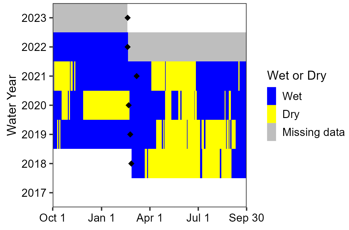 Area chart showing Red Ass Spring had regular periods of drying through the summer of each year since the initial deployment in 2018. There was an extended period of drying in the winter of 2020. Data are missing since the deployment date in 2022.
