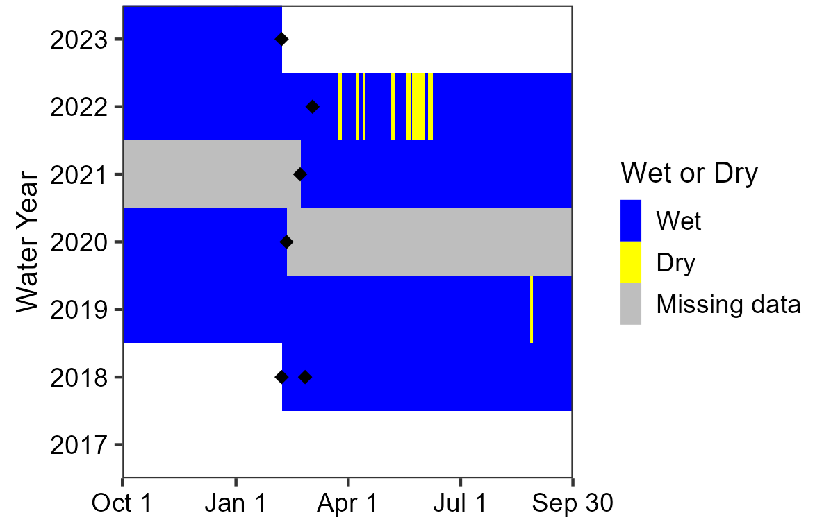 Area chart showing Rough Spring B has been mostly wet since the initial sensor deployment in 2018. There is a small period of drying in the summer of 2022. Data are missing for the period between deployments in 2020 and 2021.