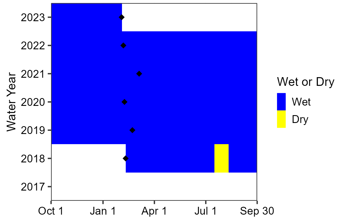 Area graph showing Screwbean Spring has been mostly wet since the initial sensor deployment in 2018. There was a short period of drying in the late summer of 2018.
