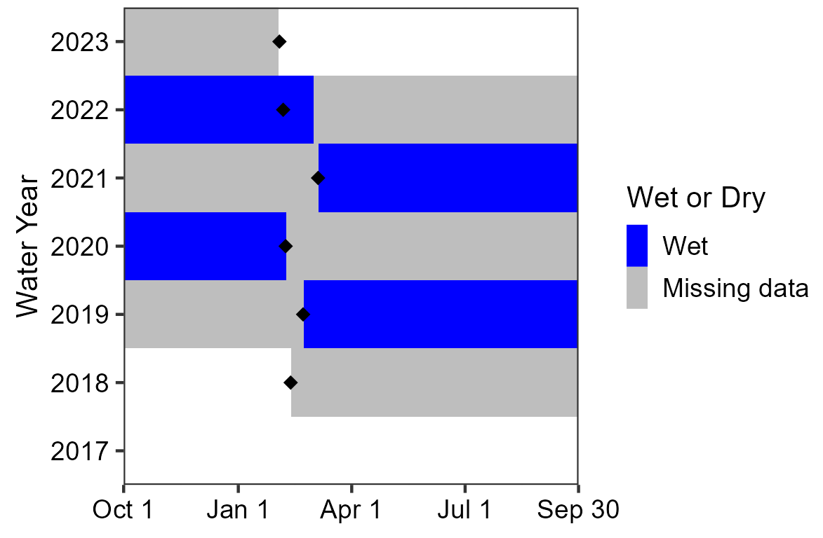 Area chart showing much of the data for Shelf Spring are missing. The periods of recorded data occurred between deployments in 2019 and 2020 and deployments in 2021 and 2022. In both cases, the spring was wet.