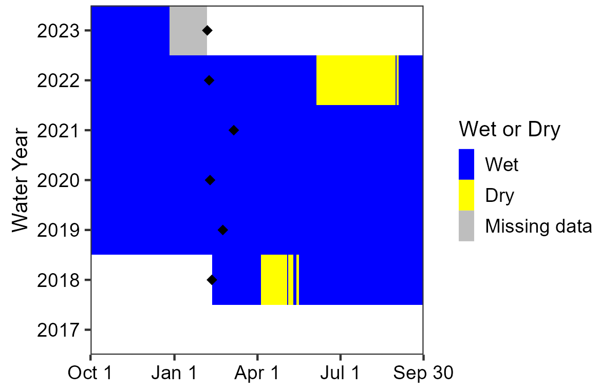 Area chart showing Solis Spring has been mostly wet since the initial sensor deployment in 2018. There are short periods of drying in the early summer of 2018 and late summer of 2022.
