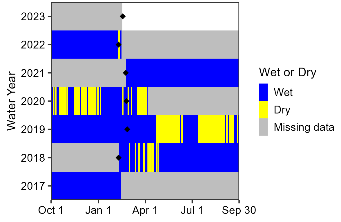 Area chart showing the spring was wet most of 2018 and 2021. Dry periods occurred between the 2019 and 2020 visits. Data are missing for the periods between deployments in 2017 and 2018, deployments in 2020 and 2021, and deployments in 2022 and 2023.