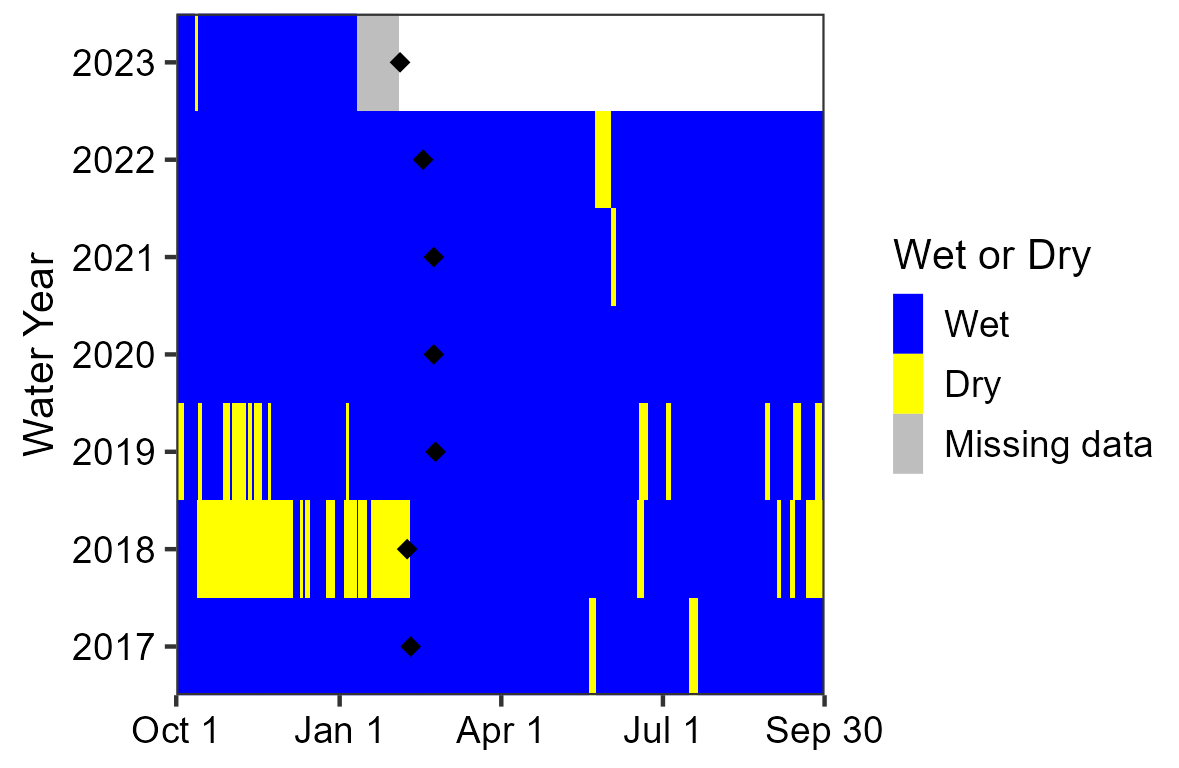 Area chart showing Water Boy Tinaja has been mostly wet since 2017. In the winter of 2017 and 2018, there was a period of drying. Small periods of drying occurred each summer, except in 2020.