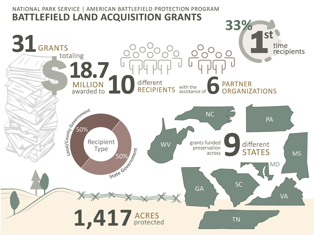 2023 Battlefield Land Acquisition Grant Year in Review (U.S. National